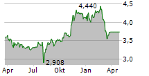 RIZE DIGITAL PAYMENTS ECONOMY UCITS ETF Chart 1 Jahr