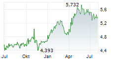 RIZE ENVIRONMENTAL IMPACT 100 UCITS ETF Chart 1 Jahr