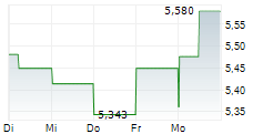 RIZE ENVIRONMENTAL IMPACT 100 UCITS ETF 5-Tage-Chart