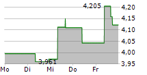 RIZE ENVIRONMENTAL IMPACT 100 UCITS ETF 5-Tage-Chart