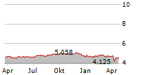 RIZE GLOBAL SUSTAINABLE INFRASTRUCTURE UCITS ETF Chart 1 Jahr