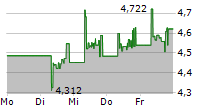 RIZE GLOBAL SUSTAINABLE INFRASTRUCTURE UCITS ETF 5-Tage-Chart