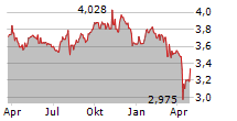 RIZE SUSTAINABLE FUTURE OF FOOD UCITS ETF Chart 1 Jahr