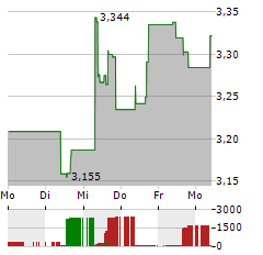 RIZE SUSTAINABLE FUTURE OF FOOD Aktie 5-Tage-Chart