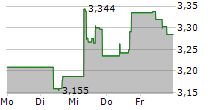 RIZE SUSTAINABLE FUTURE OF FOOD UCITS ETF 5-Tage-Chart