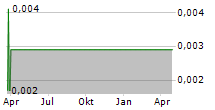 RIZZO GROUP AB Chart 1 Jahr