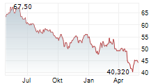 RLI CORP Chart 1 Jahr