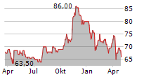 RLI CORP Chart 1 Jahr