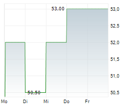 RLI CORP Chart 1 Jahr