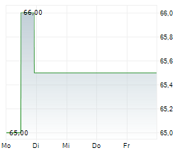 RLI CORP Chart 1 Jahr