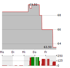 RLI Aktie 5-Tage-Chart