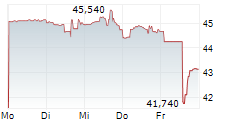 RLI CORP 5-Tage-Chart