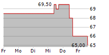 RLI CORP 5-Tage-Chart