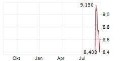 RLJ LODGING TRUST Chart 1 Jahr