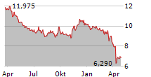 RLJ LODGING TRUST Chart 1 Jahr