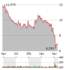 RLJ LODGING TRUST Aktie Chart 1 Jahr