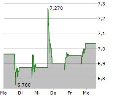 RLJ LODGING TRUST Chart 1 Jahr