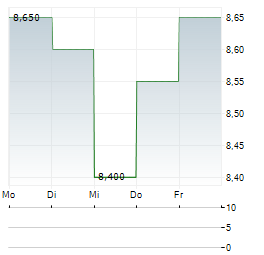 RLJ LODGING TRUST Aktie 5-Tage-Chart