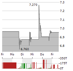 RLJ LODGING TRUST Aktie 5-Tage-Chart