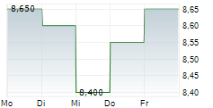 RLJ LODGING TRUST 5-Tage-Chart