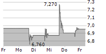 RLJ LODGING TRUST 5-Tage-Chart