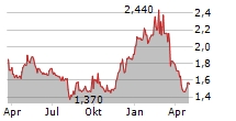 RLX TECHNOLOGY INC ADR Chart 1 Jahr