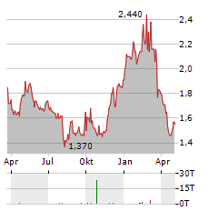 RLX TECHNOLOGY Aktie Chart 1 Jahr