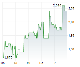 RLX TECHNOLOGY INC ADR Chart 1 Jahr