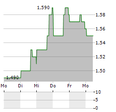 RLX TECHNOLOGY Aktie 5-Tage-Chart