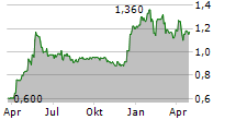 RM PLC Chart 1 Jahr