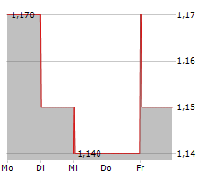 RM PLC Chart 1 Jahr