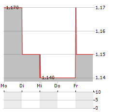 RM Aktie 5-Tage-Chart