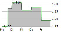 RM PLC 5-Tage-Chart