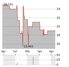 RM RHEINER MANAGEMENT Aktie Chart 1 Jahr