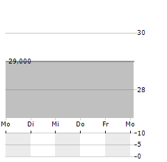 RM RHEINER MANAGEMENT Aktie 5-Tage-Chart