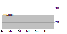 RM RHEINER MANAGEMENT AG 5-Tage-Chart