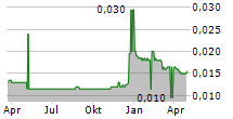 RMB HOLDINGS LIMITED Chart 1 Jahr