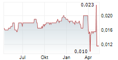 RMB HOLDINGS LIMITED Chart 1 Jahr