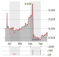 RMB HOLDINGS Aktie Chart 1 Jahr
