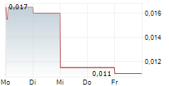 RMB HOLDINGS LIMITED 5-Tage-Chart