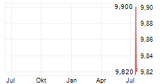 RMG ML SPORTS HOLDINGS Chart 1 Jahr