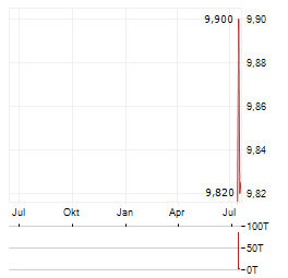RMG ML SPORTS Aktie Chart 1 Jahr