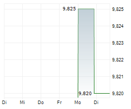 RMG ML SPORTS HOLDINGS Chart 1 Jahr RMG ML SPORTS HOLDINGS Chart 1 Jahr