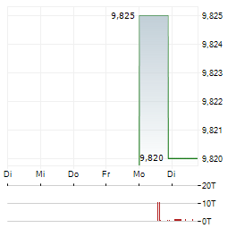 RMG ML SPORTS Aktie 5-Tage-Chart