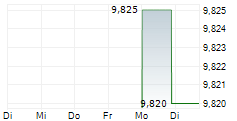 RMG ML SPORTS HOLDINGS 5-Tage-Chart