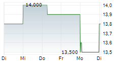 RMR GROUP INC 5-Tage-Chart