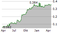 ROADSIDE REAL ESTATE PLC Chart 1 Jahr