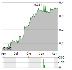 ROADSIDE REAL ESTATE Aktie Chart 1 Jahr