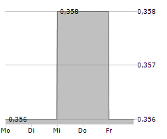 ROADSIDE REAL ESTATE PLC Chart 1 Jahr