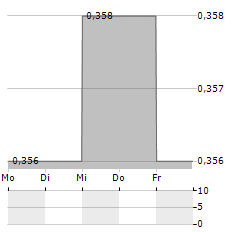 ROADSIDE REAL ESTATE Aktie 5-Tage-Chart